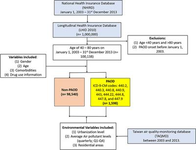 Long-Term Exposures to Air Pollutants and Risk of Peripheral Arterial Occlusive Disease: A Nationwide Cohort Study in Taiwan